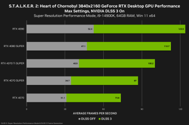 stalker-2-heart-of-chornobyl-geforce-rtx-3840x2160-nvidia-dlss-3-desktop-gpu-performance-1456x...png