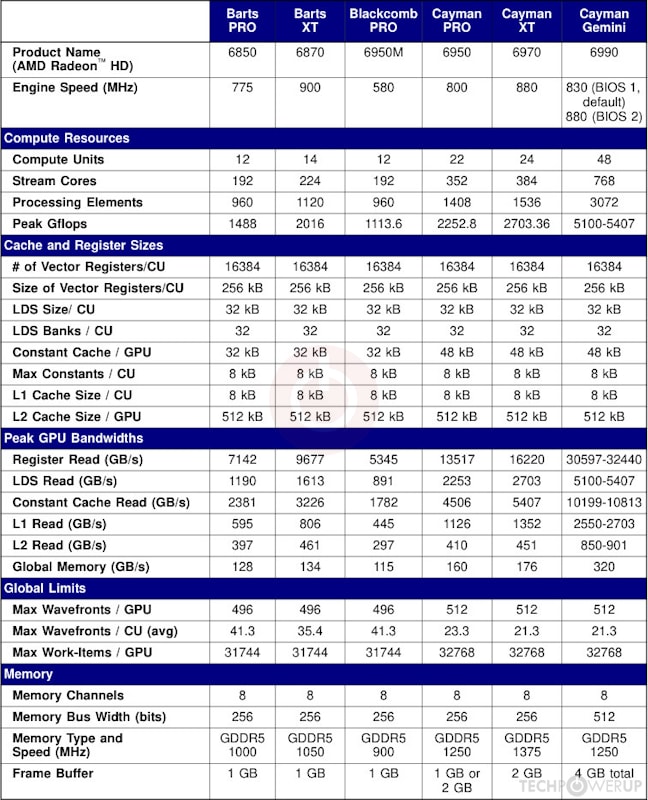 Cayman Gpu AMD Cayman GPU Specs | TechPowerUp GPU Database