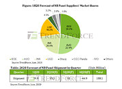TrendForce Panel Shipment Analysis