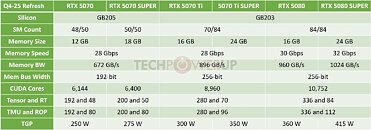 NVIDIA's Partners Reportedly Lack Final GeForce RTX 50-Series SUPER