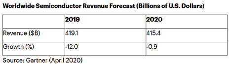 Gartner WorldWide Semiconductor Revenue Forcast