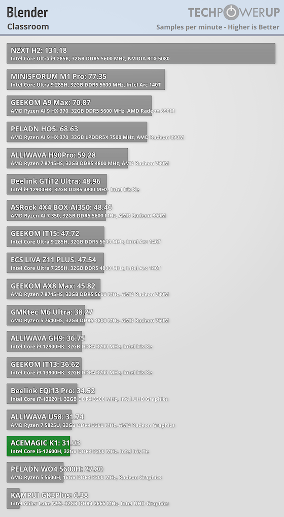 ACEMAGIC K1 Review - Content Creation & Media Encoding | TechPowerUp