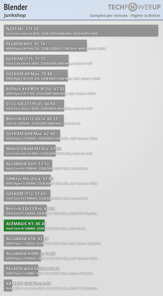 ACEMAGIC K1 Review - Content Creation & Media Encoding | TechPowerUp