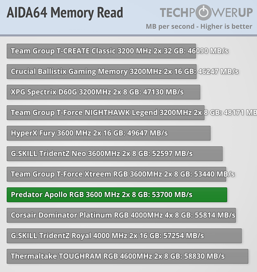 AIDA64 Memory Write