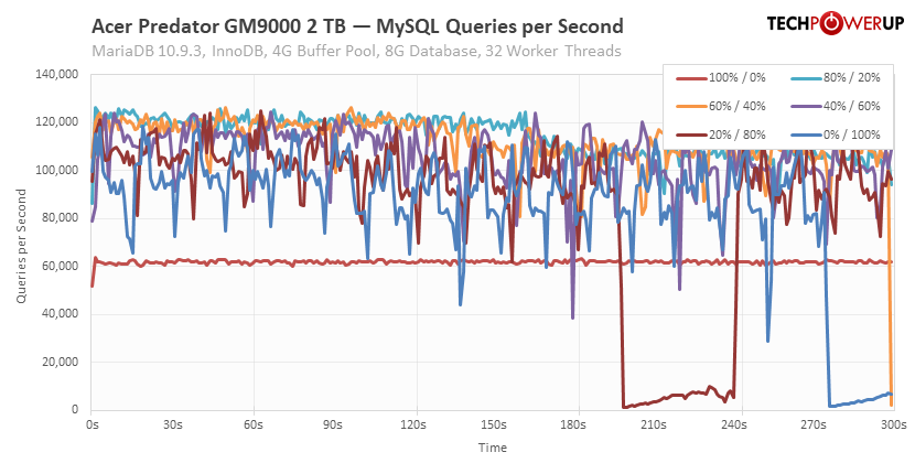 Acer Predator GM9000 2 TB Review - MySQL Database Performance | TechPowerUp