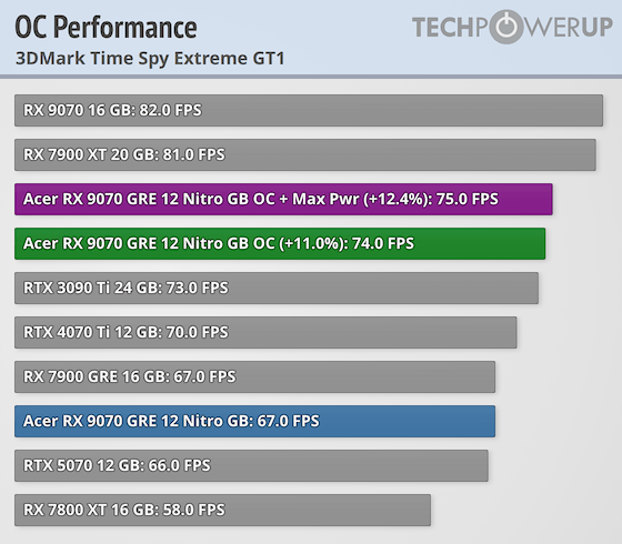Acer Radeon RX 9070 GRE Nitro Review - Overclocking & Power Limits