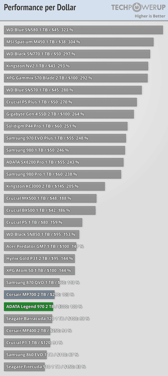Best Performance Per Dollar Laptop ADATA Legend 970 2 TB Review - Relative Performance, Performance