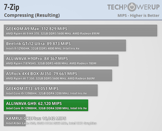 ALLIWAVA GH9 Review - General Performance | TechPowerUp