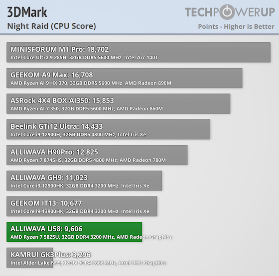 U58 ALLIWAVA U58 Review - 3DMark | TechPowerUp