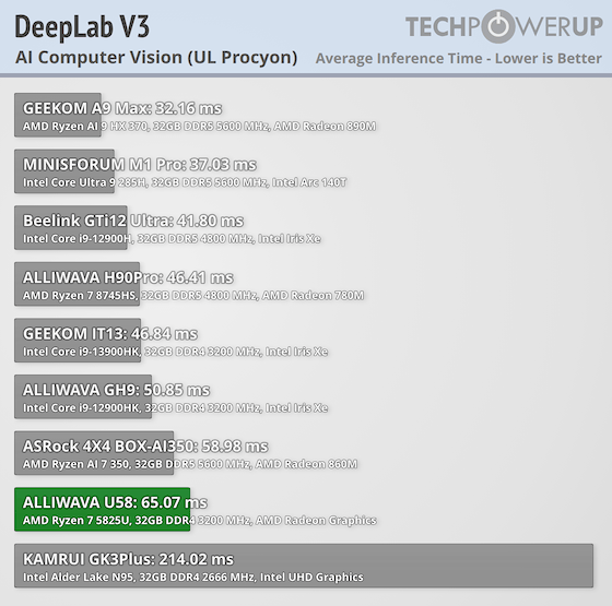 U58 ALLIWAVA U58 Review - AI Performance | TechPowerUp