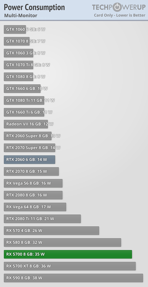 Graphics Card only Power Draw Multi-Monitor