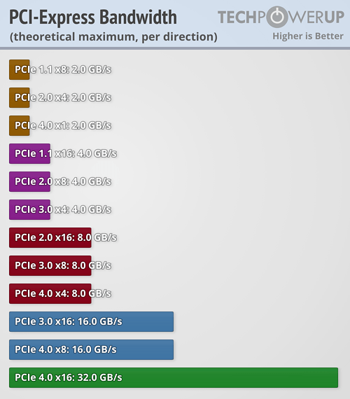 Pciex16 vs x8 vs x4 - Gaming test. 