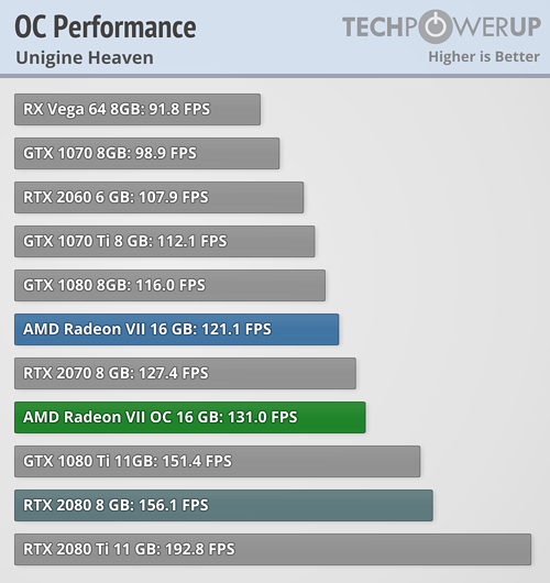 Overclocked Performance Unigine Heaven