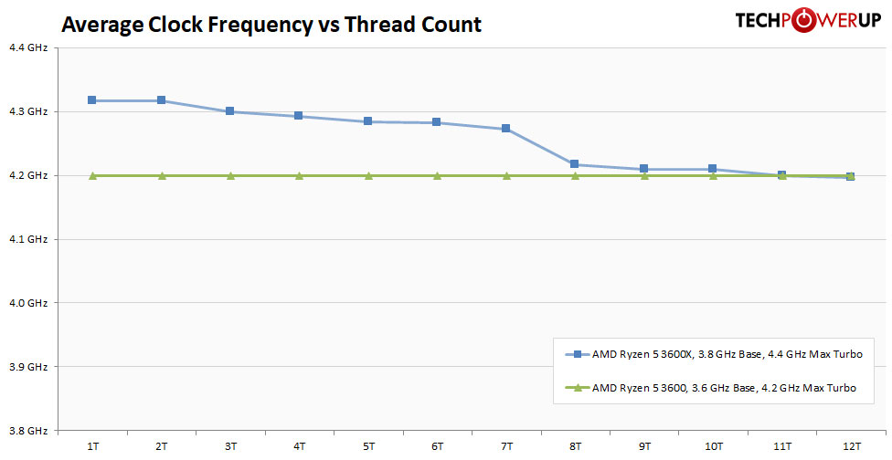 Amd Ryzen 5 3600 Review Clock Frequency Boost Analysis Techpowerup