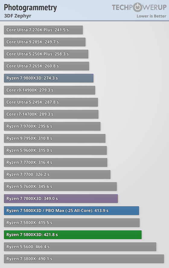 AMD Ryzen 7 5800X3D 10th Anniversary Review - Microsoft Office