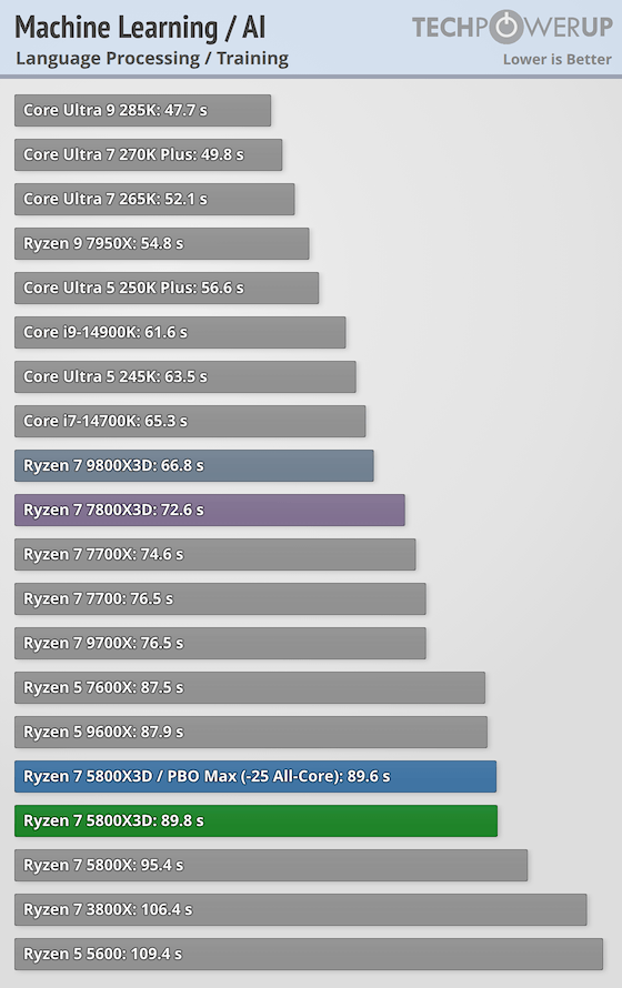 AMD Ryzen 7 5800X3D 10th Anniversary Review - Machine Learning