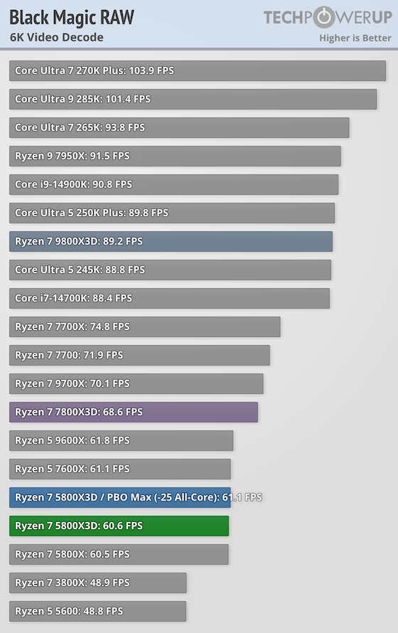 AMD Ryzen 7 5800X3D 10th Anniversary Review - Microsoft Office