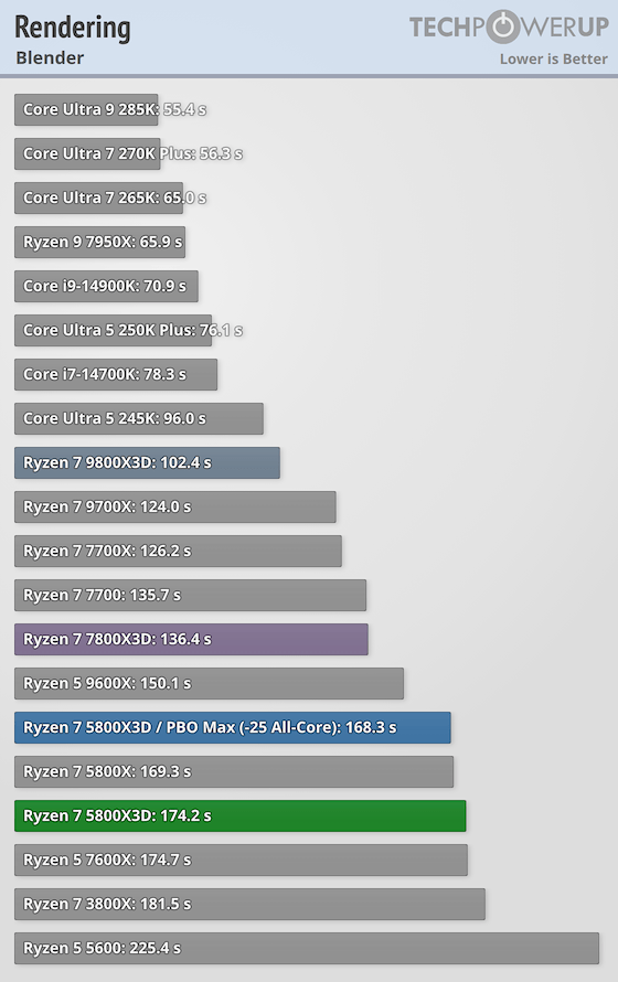 Coron Renderer AMD Ryzen 7 5800X3D 10th Anniversary Review - Rendering | TechPowerUp