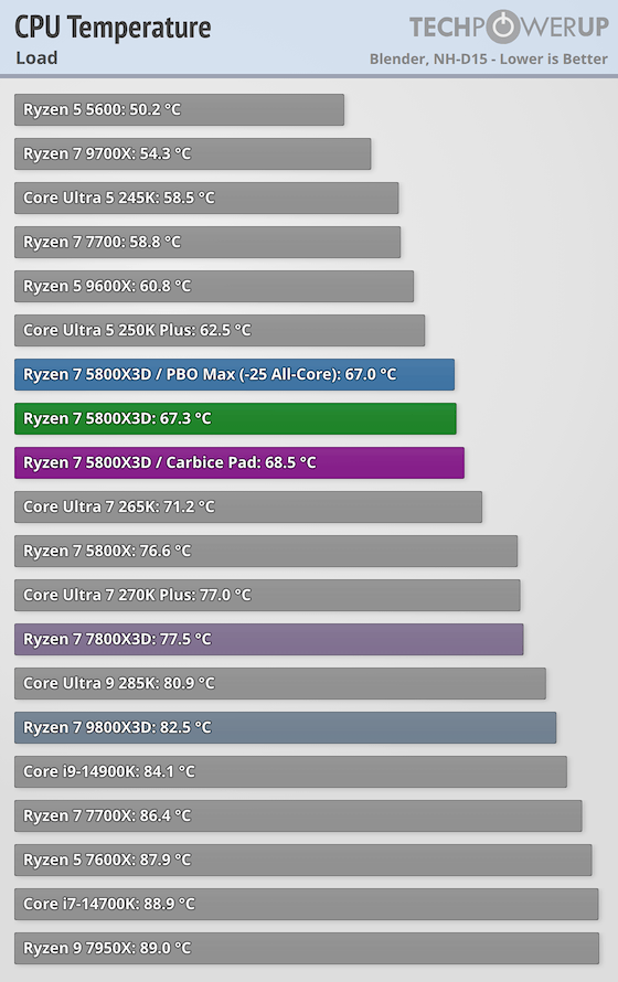 AMD Ryzen 7 5800X3D 10th Anniversary Review - Temperatures