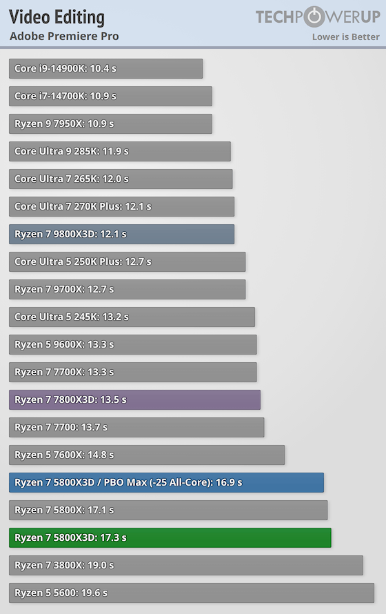 AMD Ryzen 7 5800X3D 10th Anniversary Review - Microsoft Office