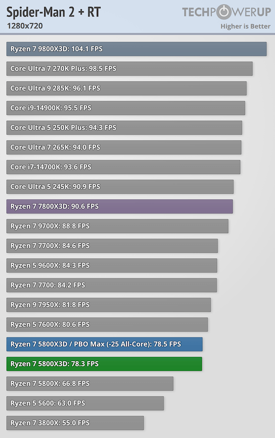 AMD Ryzen 7 5800X3D 10th Anniversary Review - Game Tests 720p/RTX