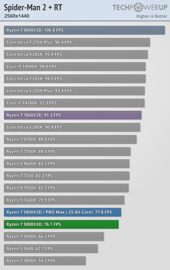 AMD Ryzen 7 5800X3D 10th Anniversary Review - Game Tests 1440p/RTX