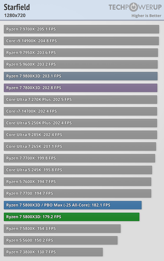 AMD Ryzen 7 5800X3D 10th Anniversary Review - Game Tests 720p/RTX