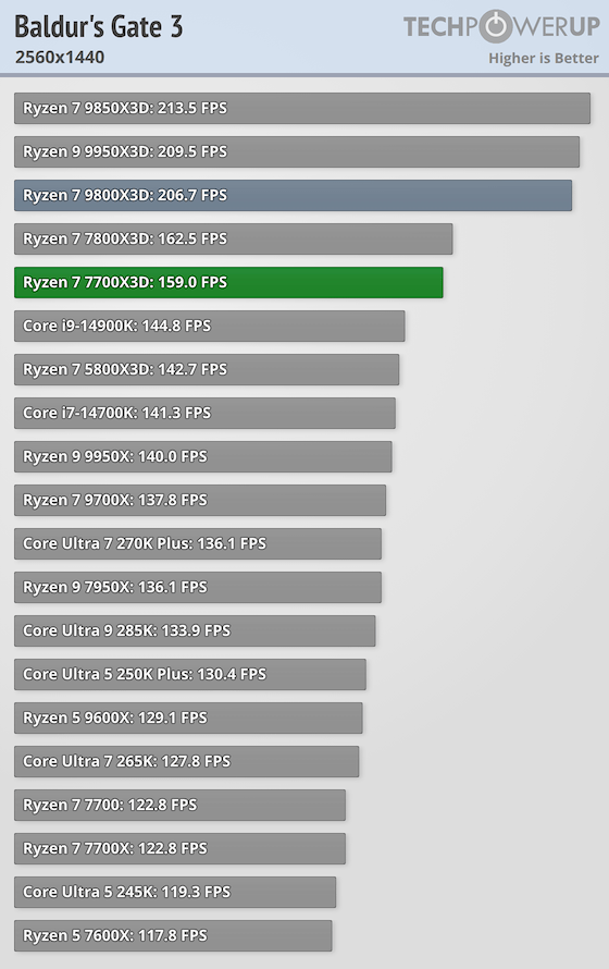 AMD Ryzen 7 7700X3D Review - Game Tests 1440p/RTX 5090 | TechPowerUp
