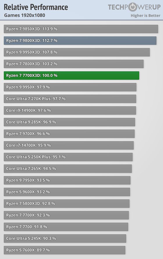 AMD Ryzen 7 7700X3D Review - Performance Summary | TechPowerUp