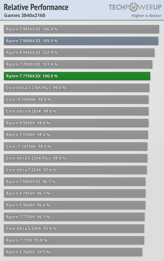 AMD Ryzen 7 7700X3D Review - Performance Summary | TechPowerUp