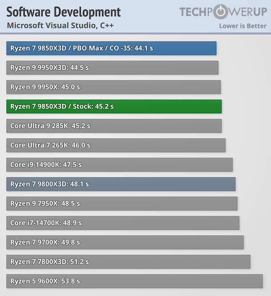 AMD Ryzen 7 9850X3D Review - The Best Just Got Better - Software & Game ...