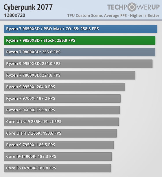 https://tpucdn.com/review/amd-ryzen-7-9850x3d/images/cyberpunk-2077-1280-720.png