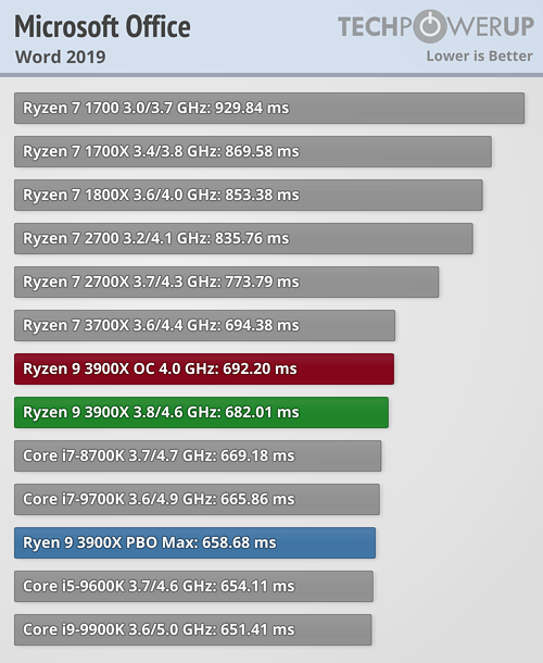 Ryzen 3900x 4.6 online ghz