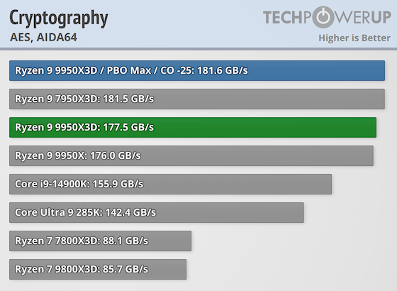 AMD Ryzen 9 9950X3D Review - Great for Gaming and Productivity