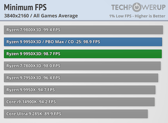 AMD Ryzen 9 9950X3D Review - Great for Gaming and Productivity