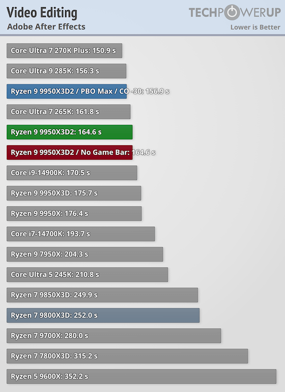 AMD Ryzen 9 9950X3D2 Dual Edition Review - Maximum Cache - Microsoft ...
