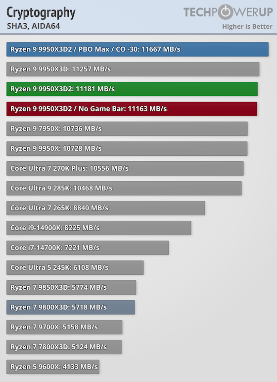 AMD Ryzen 9 9950X3D2 Dual Edition Review - Maximum Cache - Compression ...