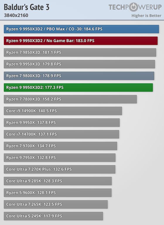 AMD Ryzen 9 9950X3D2 Dual Edition Review - Maximum Cache - Game