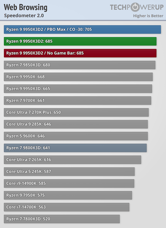 AMD Ryzen 9 9950X3D2 Dual Edition Review - Maximum Cache
