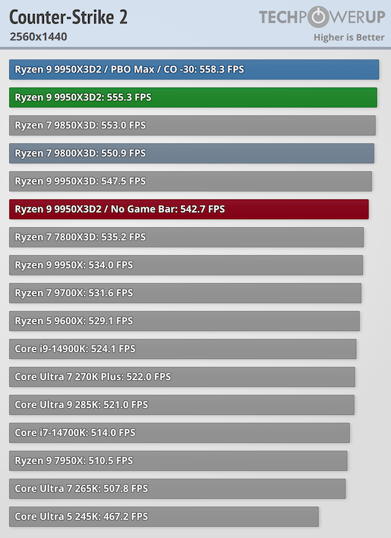 AMD Ryzen 9 9950X3D2 Dual Edition Review - Maximum Cache - Game