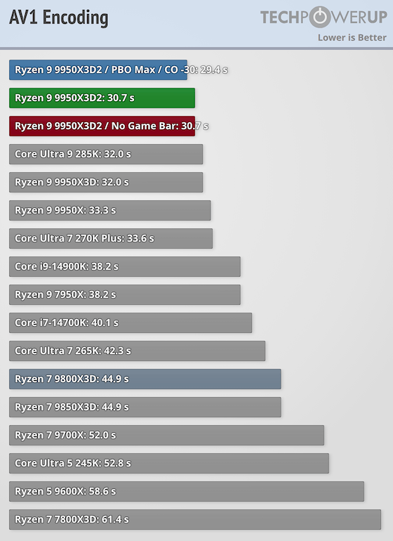 AMD Ryzen 9 9950X3D2 Dual Edition Review - Maximum Cache - Media ...