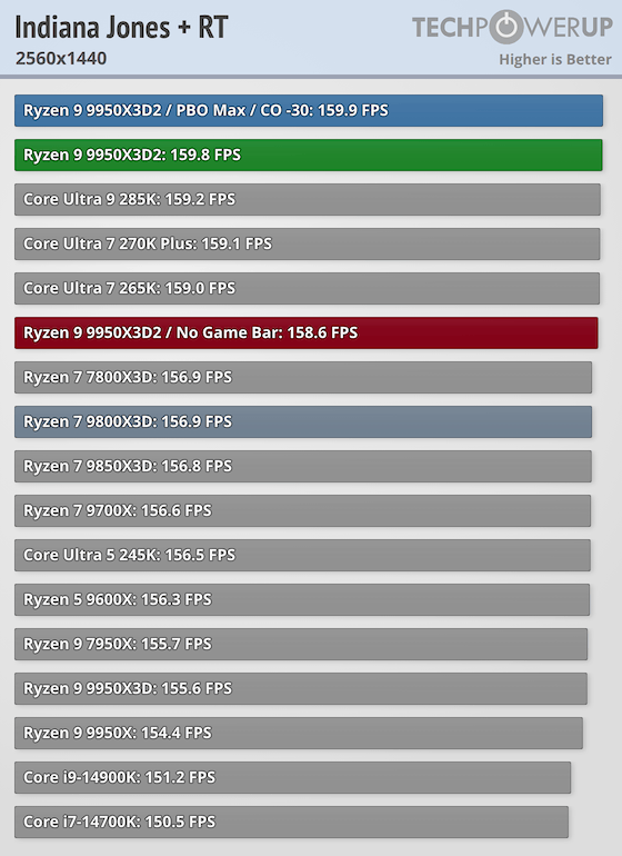 Benchmark Series 2014 4個セット（2） AMD Ryzen 9 9950X3D2 Dual Edition Review - Maximum Cache - Game