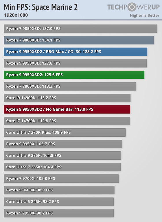 AMD Ryzen 9 9950X3D2 Dual Edition Review - Maximum Cache - Minimum