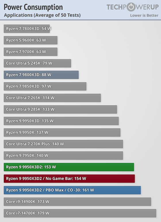 AMD Ryzen 9 9950X3D2 Dual Edition Review - Maximum Cache - Power ...