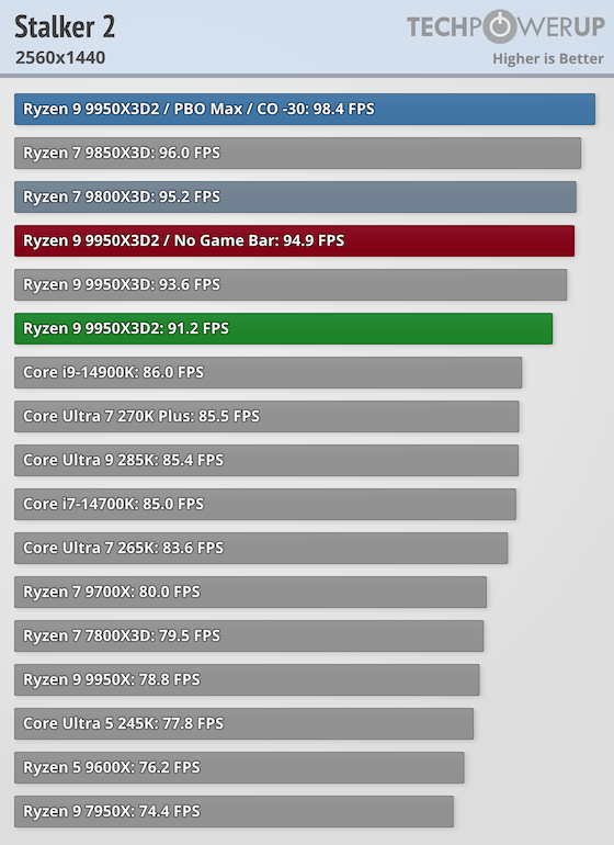 AMD Ryzen 9 9950X3D2 Dual Edition Review - Maximum Cache - Game