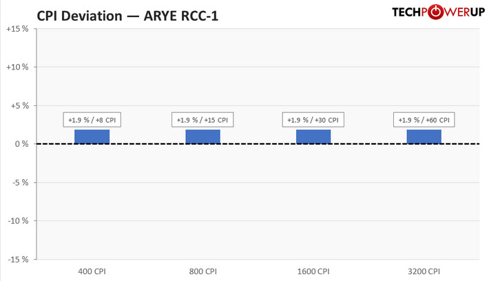Cpi R900 ARYE RCC-1 Review - Sensor & Performance | TechPowerUp