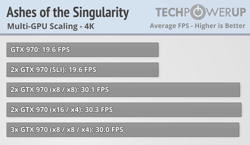 GPU Scaling - The DirectX 12 Performance Preview: AMD, NVIDIA