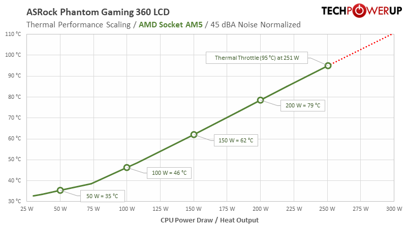 ASRock Phantom Gaming 360 LCD Review - AMD Socket AM5 Results | TechPowerUp