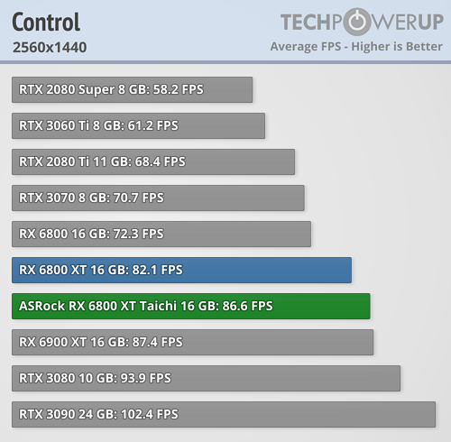 ASRock Radeon RX 6800 XT Taichi X Review - Control | TechPowerUp
