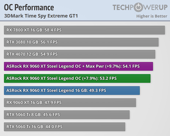 ASRock Radeon RX 9060 XT Steel Legend OC 16 GB Review